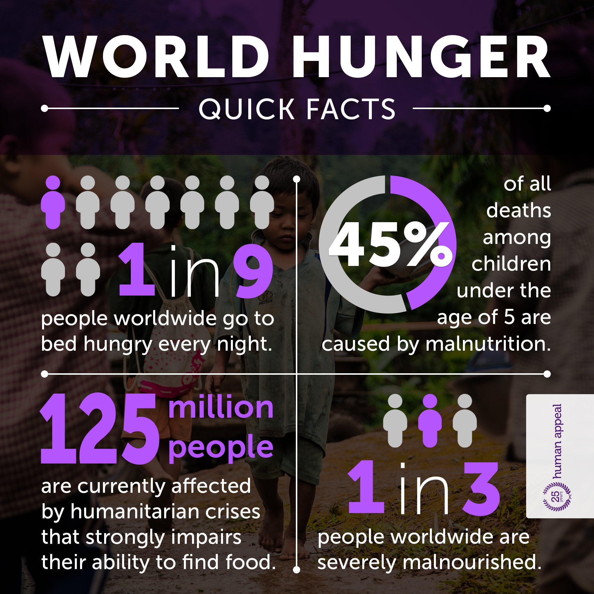world hunger quick facts